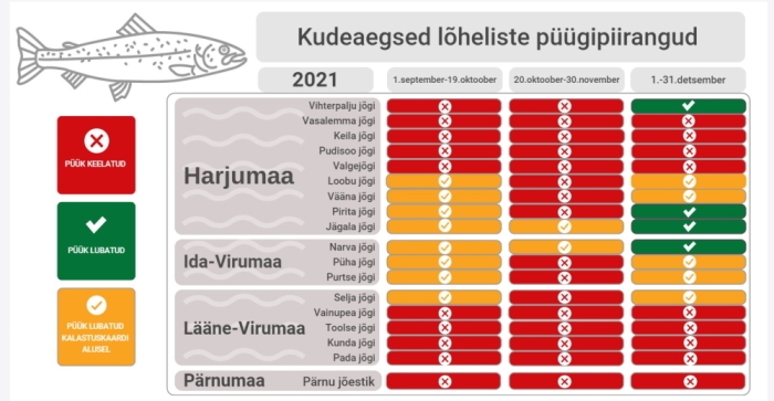 Tabel lõhilaste püügikeeluaegade kohta